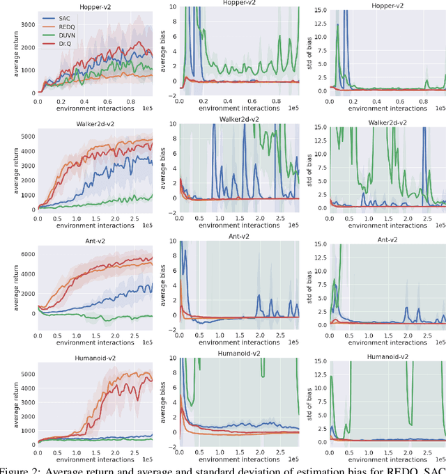 Figure 3 for Dropout Q-Functions for Doubly Efficient Reinforcement Learning