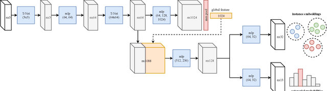 Figure 3 for JSIS3D: Joint Semantic-Instance Segmentation of 3D Point Clouds with Multi-Task Pointwise Networks and Multi-Value Conditional Random Fields