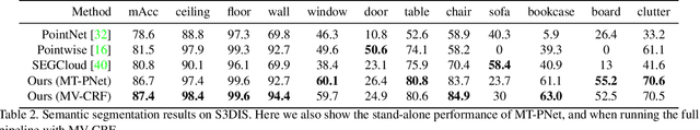 Figure 4 for JSIS3D: Joint Semantic-Instance Segmentation of 3D Point Clouds with Multi-Task Pointwise Networks and Multi-Value Conditional Random Fields