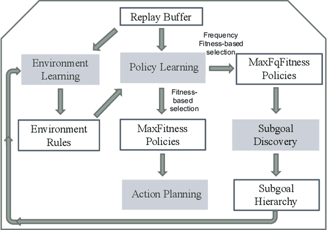 Figure 2 for Interpretable Reinforcement Learning with Multilevel Subgoal Discovery
