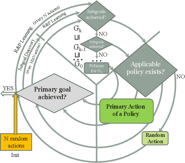 Figure 3 for Interpretable Reinforcement Learning with Multilevel Subgoal Discovery