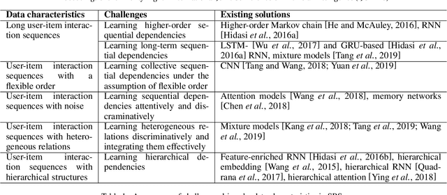 Figure 2 for Sequential Recommender Systems: Challenges, Progress and Prospects