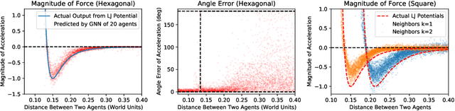 Figure 4 for Extracting Symbolic Models of Collective Behaviors with Graph Neural Networks and Macro-Micro Evolution