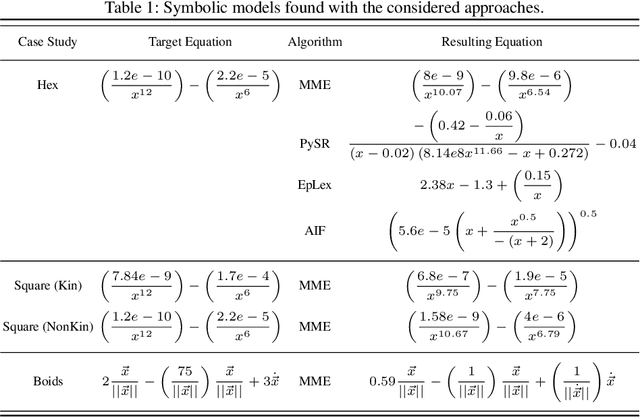 Figure 2 for Extracting Symbolic Models of Collective Behaviors with Graph Neural Networks and Macro-Micro Evolution