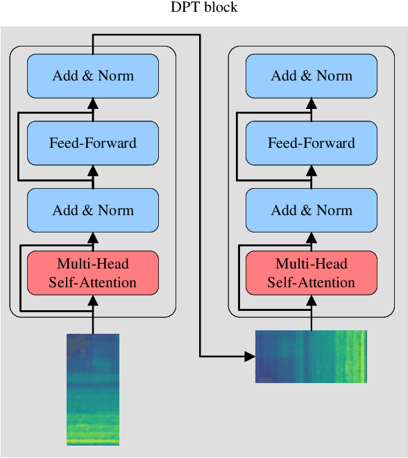 Figure 2 for SSDPT: Self-Supervised Dual-Path Transformer for Anomalous Sound Detection in Machine Condition Monitoring