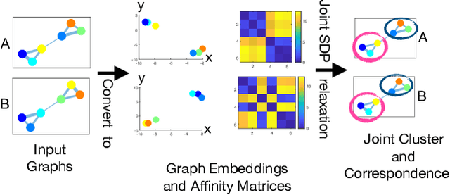 Figure 2 for Convex Joint Graph Matching and Clustering via Semidefinite Relaxations