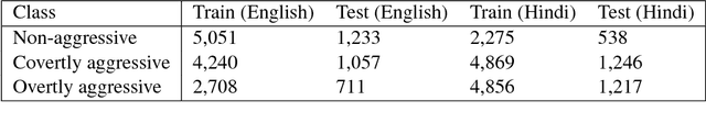 Figure 1 for LSTMs with Attention for Aggression Detection