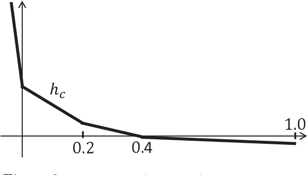 Figure 2 for Good and Bad Optimization Models: Insights from Rockafellians