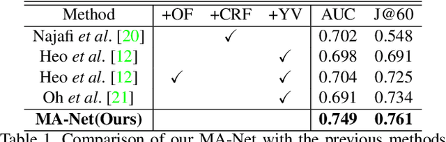 Figure 2 for Memory Aggregation Networks for Efficient Interactive Video Object Segmentation