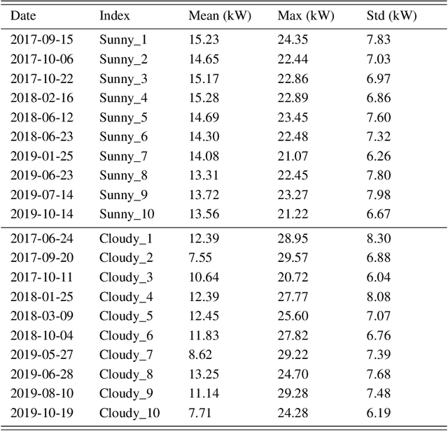 Figure 4 for SKIPP'D: a SKy Images and Photovoltaic Power Generation Dataset for Short-term Solar Forecasting