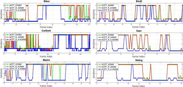 Figure 3 for An Accelerated Correlation Filter Tracker