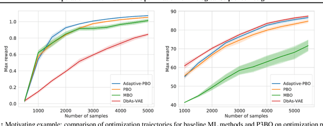 Figure 1 for Population-Based Black-Box Optimization for Biological Sequence Design