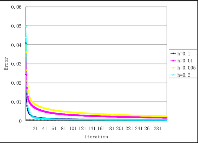 Figure 3 for A Novel Stochastic Stratified Average Gradient Method: Convergence Rate and Its Complexity