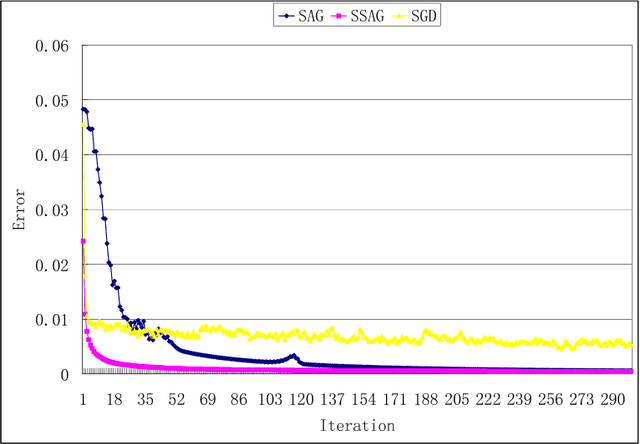 Figure 2 for A Novel Stochastic Stratified Average Gradient Method: Convergence Rate and Its Complexity