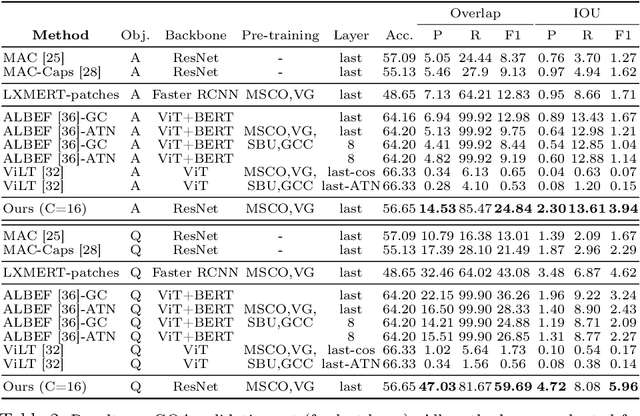 Figure 4 for Weakly Supervised Grounding for VQA in Vision-Language Transformers