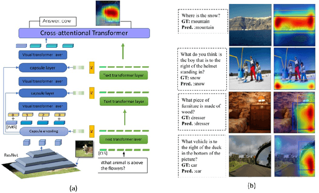 Figure 1 for Weakly Supervised Grounding for VQA in Vision-Language Transformers