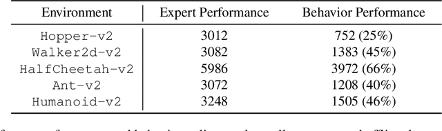 Figure 2 for Mitigating Covariate Shift in Imitation Learning via Offline Data Without Great Coverage