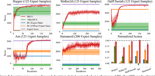 Figure 3 for Mitigating Covariate Shift in Imitation Learning via Offline Data Without Great Coverage