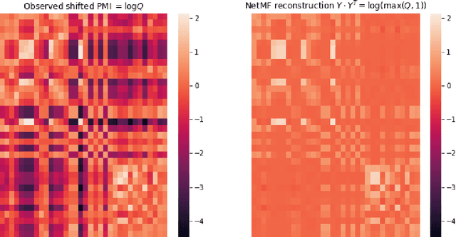 Figure 2 for Graph embeddings via matrix factorization for link prediction: smoothing or truncating negatives?