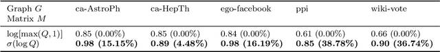 Figure 3 for Graph embeddings via matrix factorization for link prediction: smoothing or truncating negatives?
