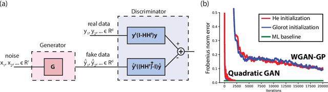 Figure 4 for Understanding GANs: the LQG Setting