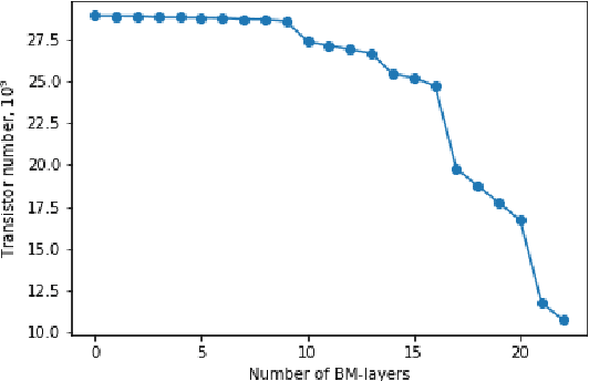 Figure 1 for ResNet-like Architecture with Low Hardware Requirements