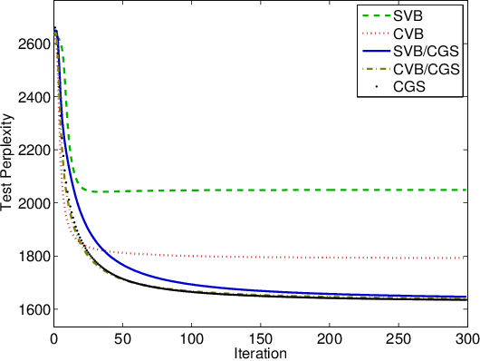 Figure 3 for Hybrid Variational/Gibbs Collapsed Inference in Topic Models