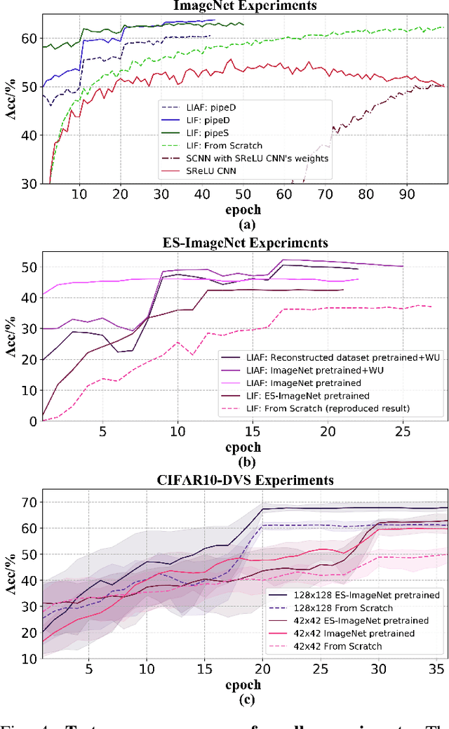 Figure 4 for Rethinking Pretraining as a Bridge from ANNs to SNNs