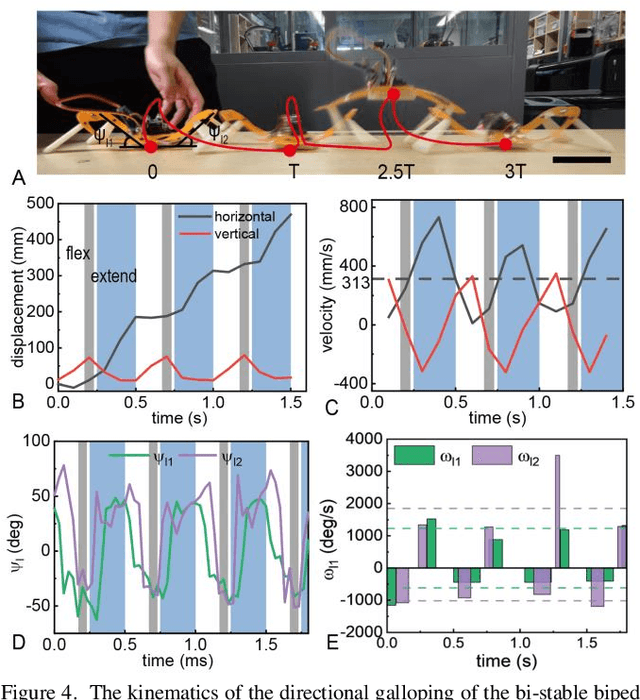 Figure 4 for Fast Untethered Soft Robotic Crawler with Elastic Instability
