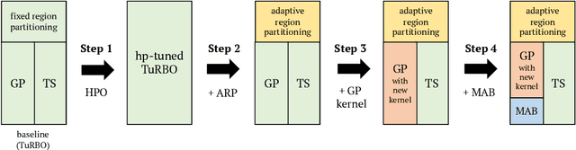 Figure 1 for Adaptive Local Bayesian Optimization Over Multiple Discrete Variables