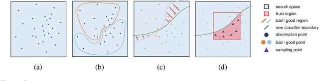 Figure 4 for Adaptive Local Bayesian Optimization Over Multiple Discrete Variables