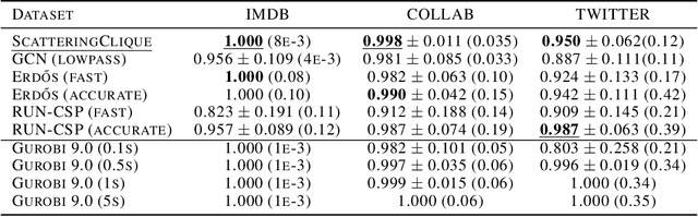 Figure 2 for Can Hybrid Geometric Scattering Networks Help Solve the Maximal Clique Problem?