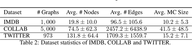Figure 4 for Can Hybrid Geometric Scattering Networks Help Solve the Maximal Clique Problem?