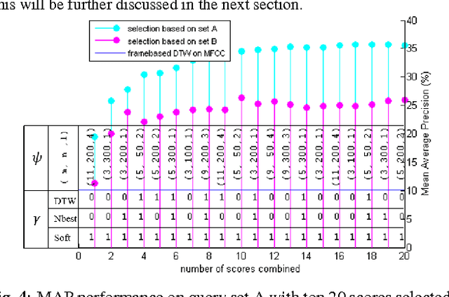 Figure 3 for Unsupervised Spoken Term Detection with Spoken Queries by Multi-level Acoustic Patterns with Varying Model Granularity