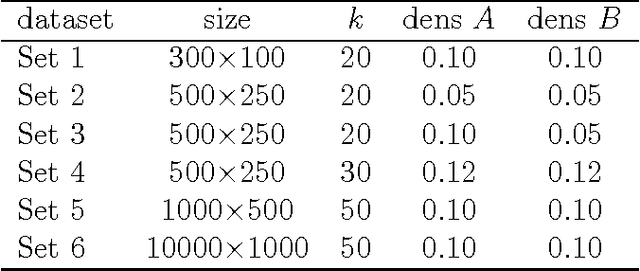 Figure 1 for From-Below Approximations in Boolean Matrix Factorization: Geometry and New Algorithm