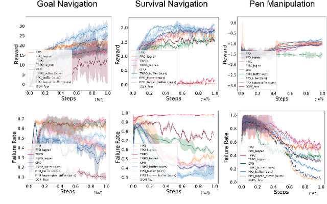 Figure 4 for Improving Safety in Deep Reinforcement Learning using Unsupervised Action Planning