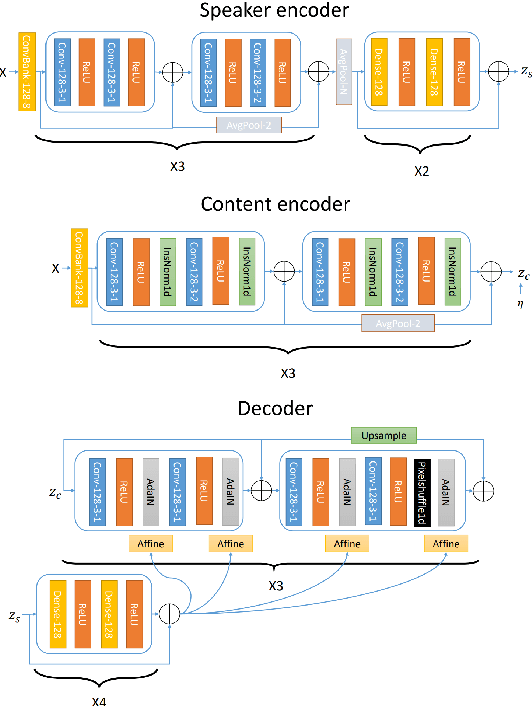 Figure 3 for One-shot Voice Conversion by Separating Speaker and Content Representations with Instance Normalization