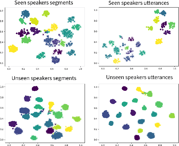 Figure 4 for One-shot Voice Conversion by Separating Speaker and Content Representations with Instance Normalization