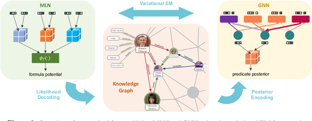 Figure 1 for Efficient Probabilistic Logic Reasoning with Graph Neural Networks
