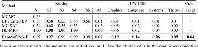 Figure 2 for Efficient Probabilistic Logic Reasoning with Graph Neural Networks