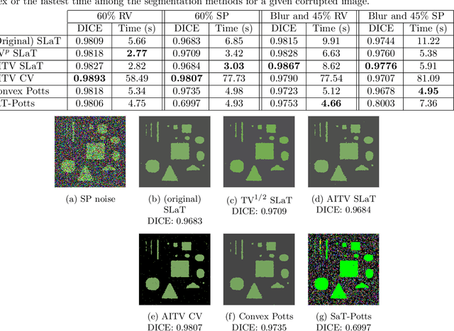 Figure 4 for A Smoothing and Thresholding Image Segmentation Framework with Weighted Anisotropic-Isotropic Total Variation