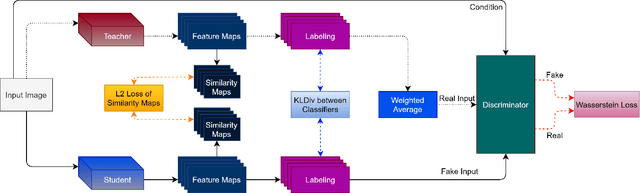 Figure 3 for Be Your Own Best Competitor! Multi-Branched Adversarial Knowledge Transfer