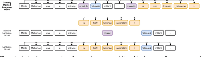 Figure 1 for CM3: A Causal Masked Multimodal Model of the Internet