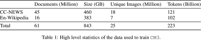Figure 2 for CM3: A Causal Masked Multimodal Model of the Internet