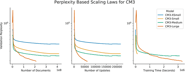 Figure 3 for CM3: A Causal Masked Multimodal Model of the Internet