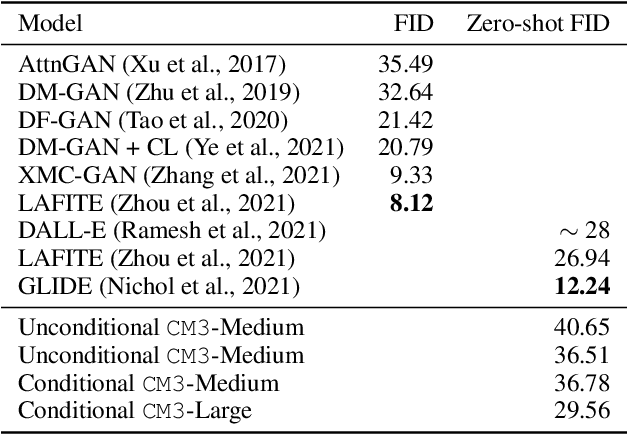 Figure 4 for CM3: A Causal Masked Multimodal Model of the Internet
