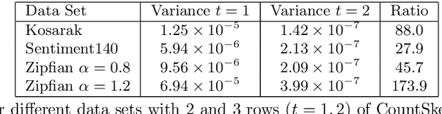 Figure 2 for CountSketches, Feature Hashing and the Median of Three