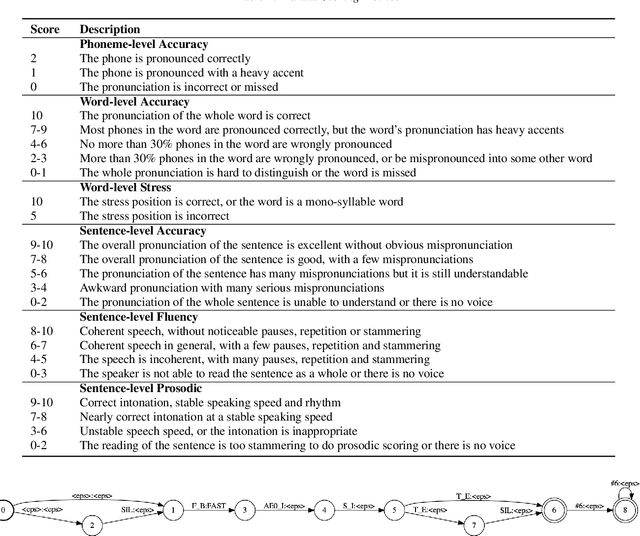 Figure 2 for speechocean762: An Open-Source Non-native English Speech Corpus For Pronunciation Assessment