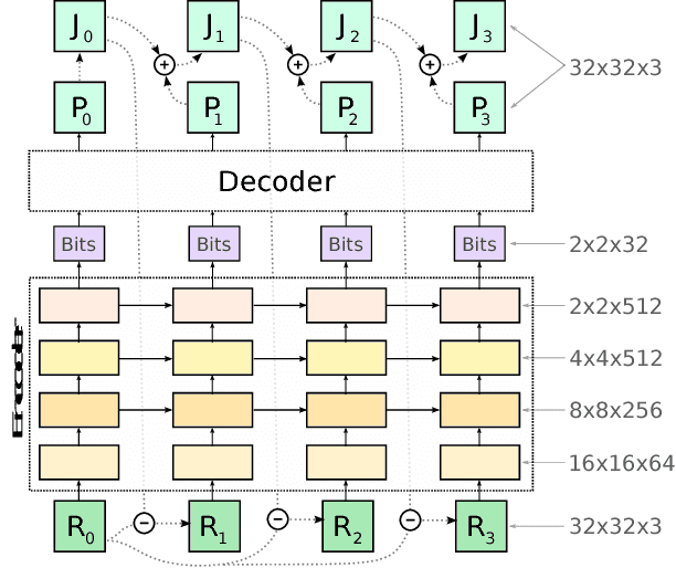 Figure 3 for Spatially adaptive image compression using a tiled deep network