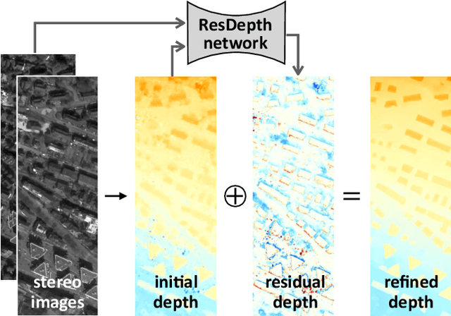 Figure 1 for ResDepth: Learned Residual Stereo Reconstruction